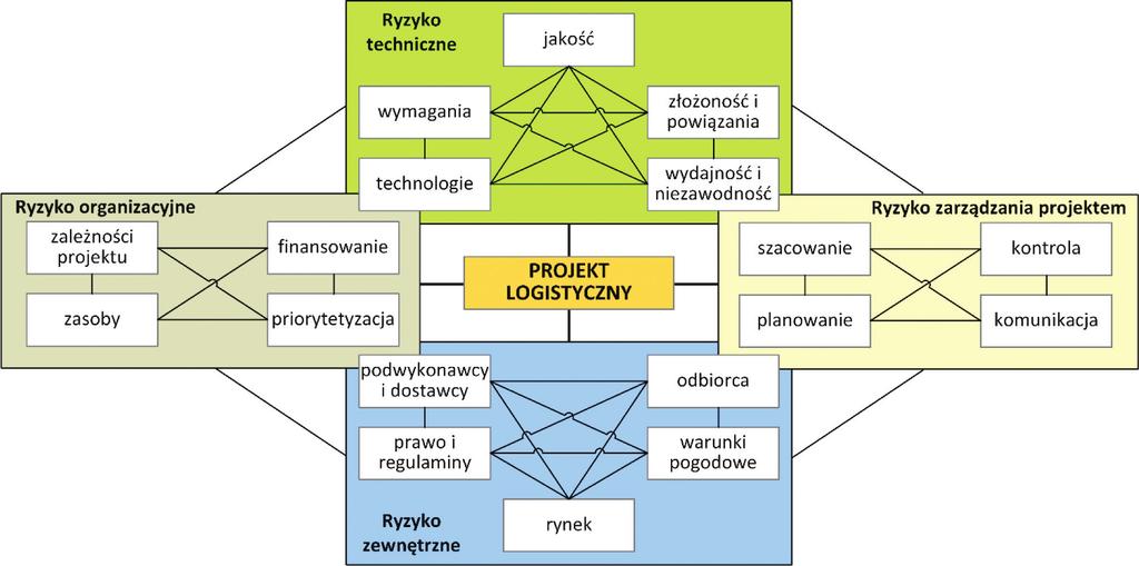 Zarządzanie projektem logistycznym to planowanie, organizowanie, kierowanie i kontrola zasobów przedsiębiorstwa lub przedsiębiorstw w łańcuchu dostaw (pieniądze, siła robocza, sprzęt, urządzenia,