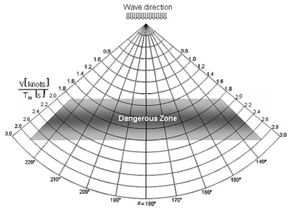 M. Jurdziński, Unikanie niebezpiecznych sytuacji w ruchu statku na fali nadążającej 9 kierunek fali s Vs knots T w q=180 Rys. 4.