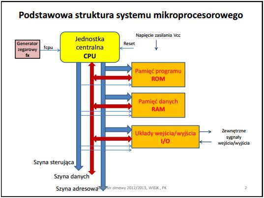 1. [Słoń] podstawowa struktura systemu mikroprocesorowego (szyna danych, szyna adresowa, szyna sterująca, zegar, CPU, pamięć programu, pamięć danych, urządzenia wejścia/wyjścia), cykl zegarowy, cykl