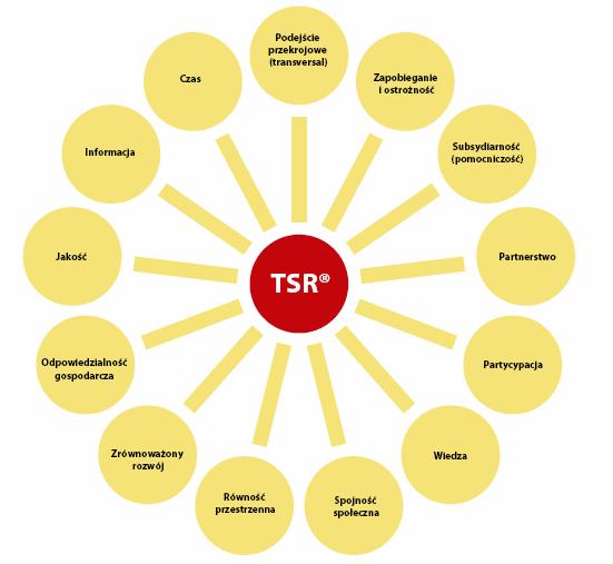 Społecznie odpowiedzialne terytorium i governance jako przyszłe modele SPS?