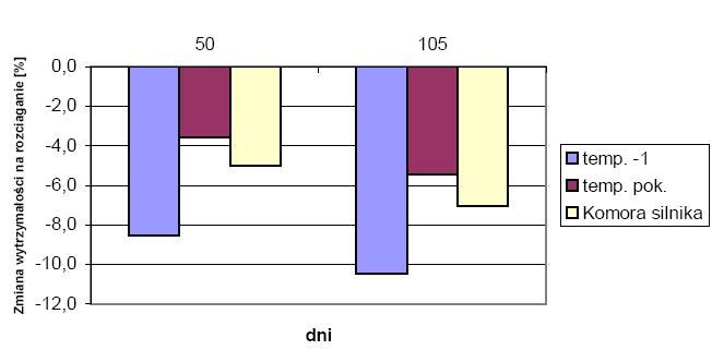 Bogusław Cieślikowski Rys. 5. Fig. 5. Zmiana wytrzymałości na rozciąganie próbki pobranej z przewodu paliwowego silnika Change in tensile strength of the sample taken from engine fuel line Rys. 6.
