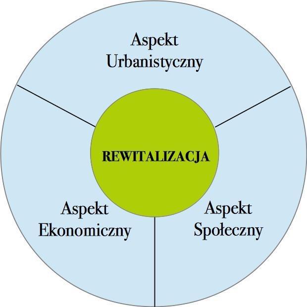 Aspekty rewitalizacji Aspekty: Urbanistyczny np: Remonty Inwestycje Ekonomiczny np: Rynek