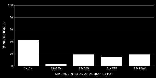 Z powyższe graficznej prezentacji wyniki, że mniej niż połowa badanych pracodawców zgłasza do 1% swoich ofert pracy, natomiast od 76% do 1% posiadanych ofert pracy jest zgłaszanych do PUP przez co
