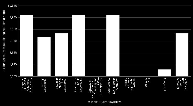 Z powyższego rysunku można wywnioskować, że prognozowany wskaźnik zatrudnienia netto według wielkich grup zawodów w 215 roku największy jest wśród następujących grup zawodów: operatorzy i monterzy