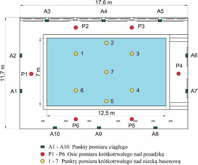 Rys. 5.1. Rozmieszczenie punktów pomiarowych w hali pływalni Do pomiaru temperatury wody w basenie wykorzystano termometr DRT-10 firmy Sensor Electronic.