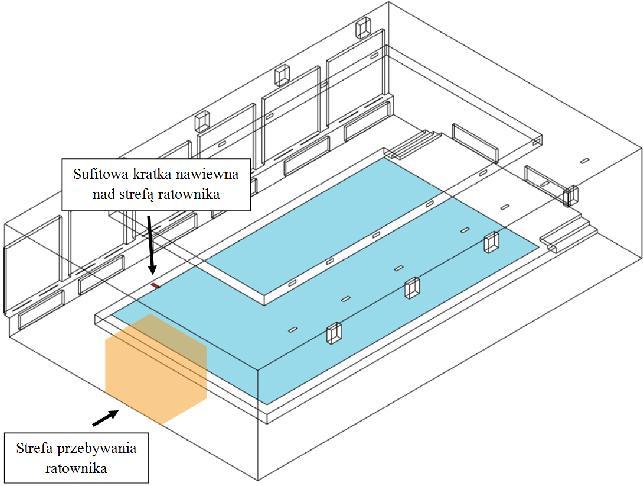 W modelu numerycznym badanej hali pływalni wymiary strefy ratownika przyjęto jako: długość 2,5 m, szerokość 2 m, wysokość 2 m.