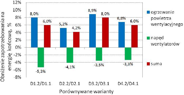 Na rys. 9.2 przedstawiono roczne obniżenie zapotrzebowania na energię końcową w wyniku zastosowania dwustopniowego odzysku ciepła, w stosunku do odzysku jednostopniowego.