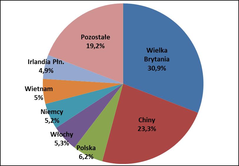 Udziały poszczególnych krajów w imporcie mebli do Irlandii Polskie produkty meblowe w niektórych kategoriach stanowią znaczącą część irlandzkiego importu.
