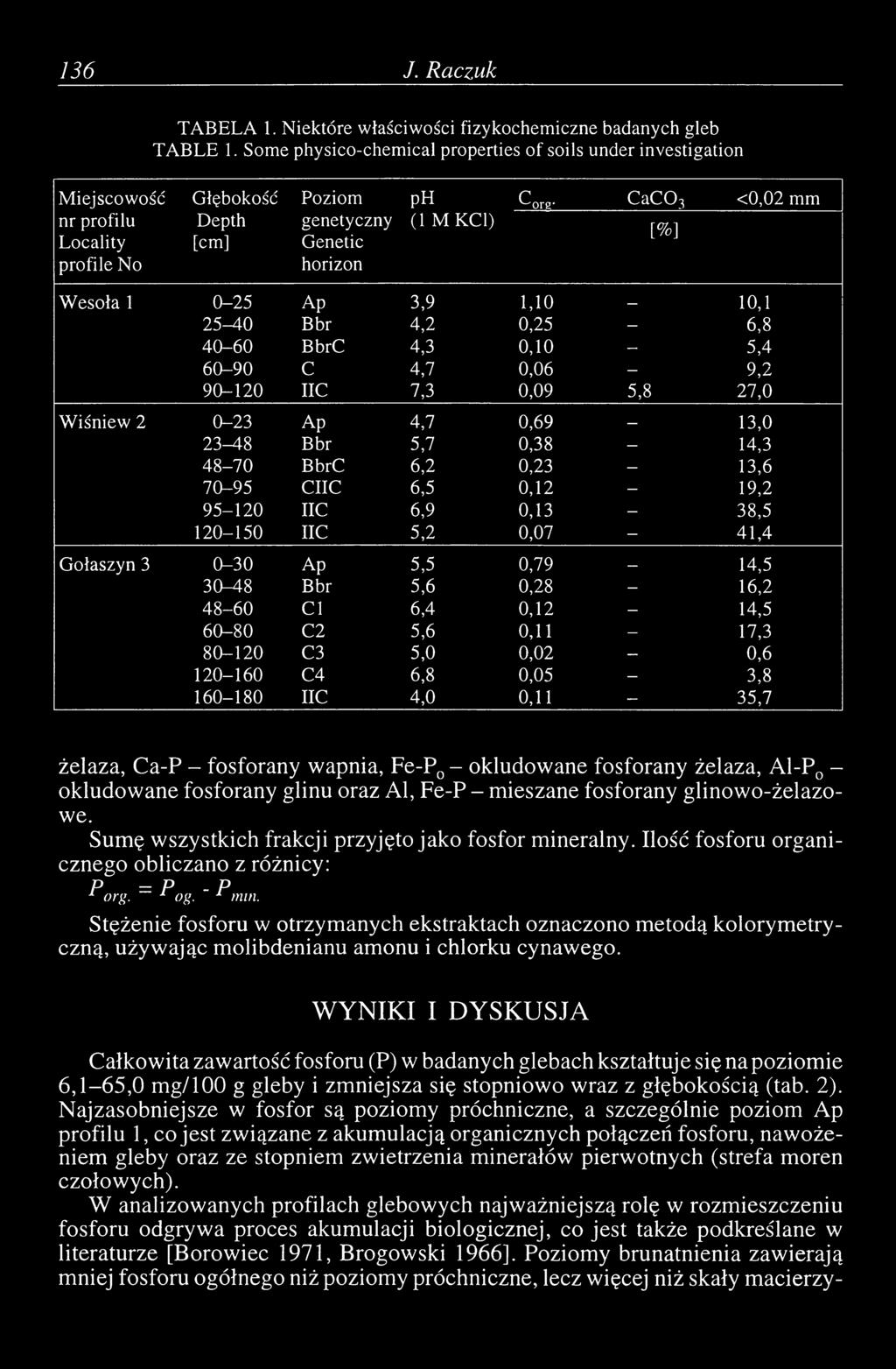 Wesoła 1 0-25 Ар 3,9 1,10 _ 10,1 25-40 Bbr 4,2 0,25-6,8 40-60 BbrC 4,3 0,10-5,4 60-90 С 4,7 0,06-9,2 90-120 IIC 7,3 0,09 5,8 27,0 Wiśniew 2 0-23 Ар 4,7 0,69 _ 13,0 23-48 Bbr 5,7 0,38-14,3 48-70 BbrC
