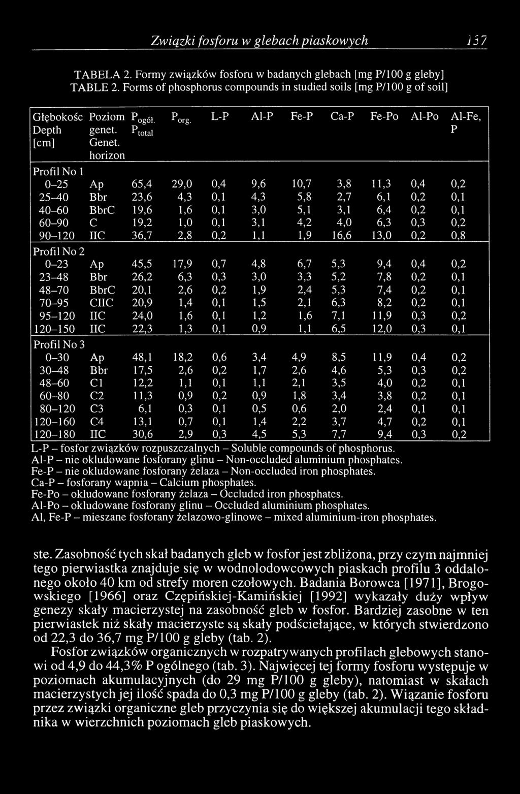L-P Al-P Fe-P Ca-P Fe-Po Al-Po Al-Fe, P Profil No 1 0-25 Ap 65,4 29,0 0,4 9,6 10,7 3,8 11,3 0,4 0,2 25-40 Bbr 23,6 4,3 0,1 4,3 5,8 2,7 6,1 0,2 0,1 40-60 BbrC 19,6 1,6 0,1 3,0 5,1 3,1 6,4 0,2 0,1