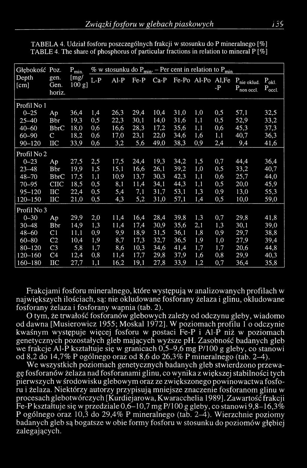 - Per cent in relation to Pmin L-P Al-P Fe-P Ca-P Fe-Po Al-Po Al,Fe -P ^nie oklud. p r non occl. P okl. p r occl.