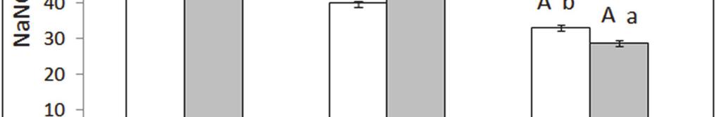 WPŁYW ZASTOSOWANIA STAPHYLOCOCCUS CARNOSUS ATCC-51365 W PROCESIE PEKLOWANIA 57 (A) (B) Objaśnienia / Explanatory notes: Na rysunku przedstawiono wartości średnie (w postaci słupków) i odchylenia
