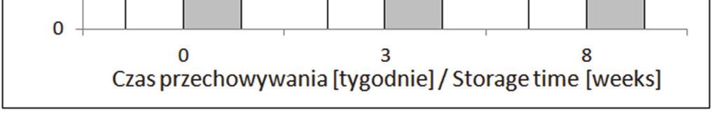 Wartości średnie oznaczone rożnymi wielkimi literami (A, B, C) w obrębie tej samej próby i małymi literami (a, b) pomiędzy różnymi próbami różnią się statystycznie istotnie (p 0,05) / Mean values