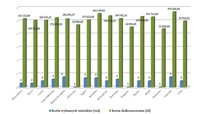 Rysunek 1 Wyniki naborów przeprowadzonych przez Fundację Partnerstwo Dorzecze Słupi w roku 2014 z podziałem na gminy.