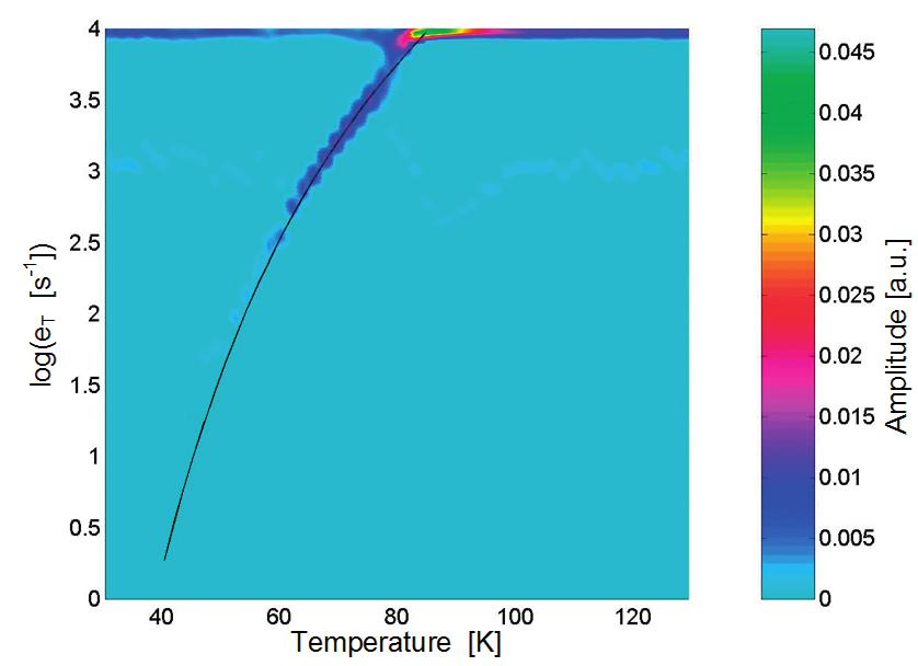 J. Żelazko, P. Kamiński, R. Kozłowski płaszczyznę określoną przez oś temperatury (T) i szybkości emisji (e T ) ilustruje Rys. 2. Wyniki przedstawione na Rys.