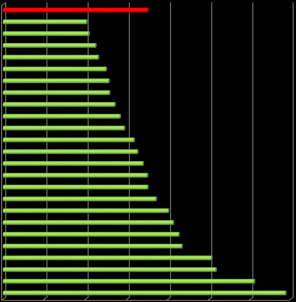 Wykres nr 11. Powiaty o najniższym i najwyższym wskaźniku korzystania z pomocy społecznej w 2016 r.* województwo świdnicki łęczyński M. Zamość opolski biłgorajski lubelski janowski rycki puławski M.