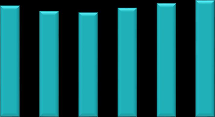 Rentowność i płynność szpitali 0% -1% -2% Średnia rentowność 2010 2011 2012 2013 2014 2015-2,5% -0,8% -0,5% -1,3% -1,3% 1,4 1,2 1 0,8 1,14 Płynność bieżąca 1,08 1,07 1,11 1,16 1,19-3% -4% -4,0% 0,6