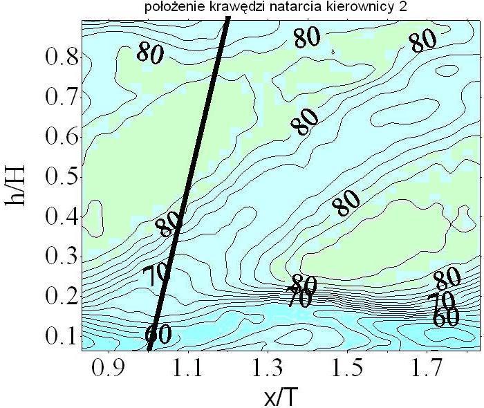 150 6. Wpływ położenia kierownic na parametry przepływu Rys. 6.5. Rozkład kątów w układzie bezwzględnym α 2 na wylocie z pierwszego wirnika wzdłuż wysokości kanału h/h i po obwodzie x/t.
