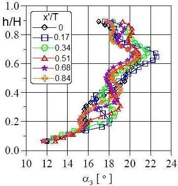 6. Wpływ położenia kierownic na parametry przepływu 153 Rys. 6.8.