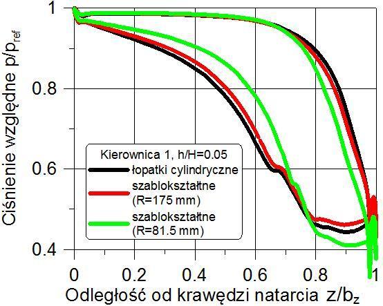8. Badania turbiny TM3 ze zmodyfikowanym ułopatkowaniem 221 krzywiźnie jest największe. Przy obrzeżu zewnętrznym (rys. 8.