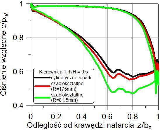 Obliczenia te potwierdzają, że przy pomocy stosunkowo prostej modyfikacji kształtu łopatki można osiągnąć zamierzony efekt, tj.