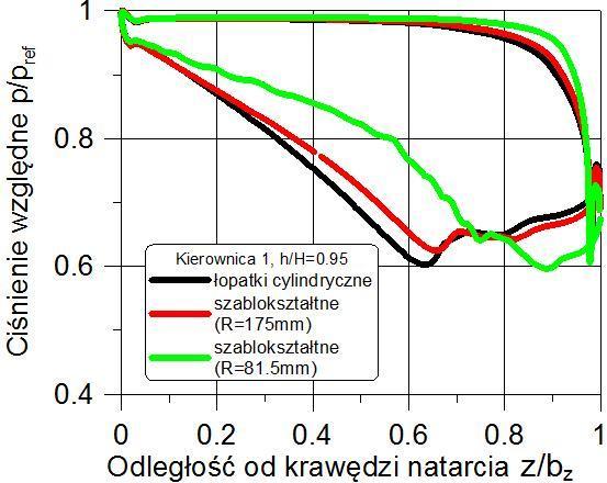 222 8. Badania turbiny TM3 ze zmodyfikowanym ułopatkowaniem Rys. 8.6. Obliczone rozkłady ciśnienia przy obrzeżu zewnętrznym na pierwszej kierownicy w zależności od ułopatkowania.