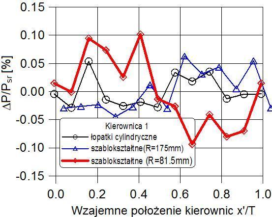 226 8. Badania turbiny TM3 ze zmodyfikowanym ułopatkowaniem Rys. 8.12. Zmiany mocy turbiny w funkcji clockingu kierownic.