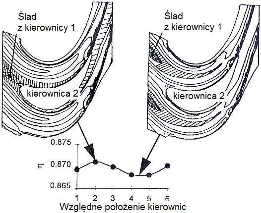 2. Współczesny stan wiedzy 23 i kierownicę następnego stopnia. W wyniku tego procesu ślady z kierownicy tworzą za wirnikiem ścieżkę śladów o mniejszej prędkości średniej niż przepływ główny.
