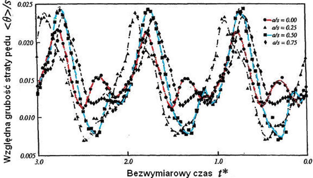 2. Współczesny stan wiedzy 55 Oznacza to, że redukcja strat w zjawisku clockingu może mieć miejsce w przejściowej i turbulentnej warstwie przyściennej.
