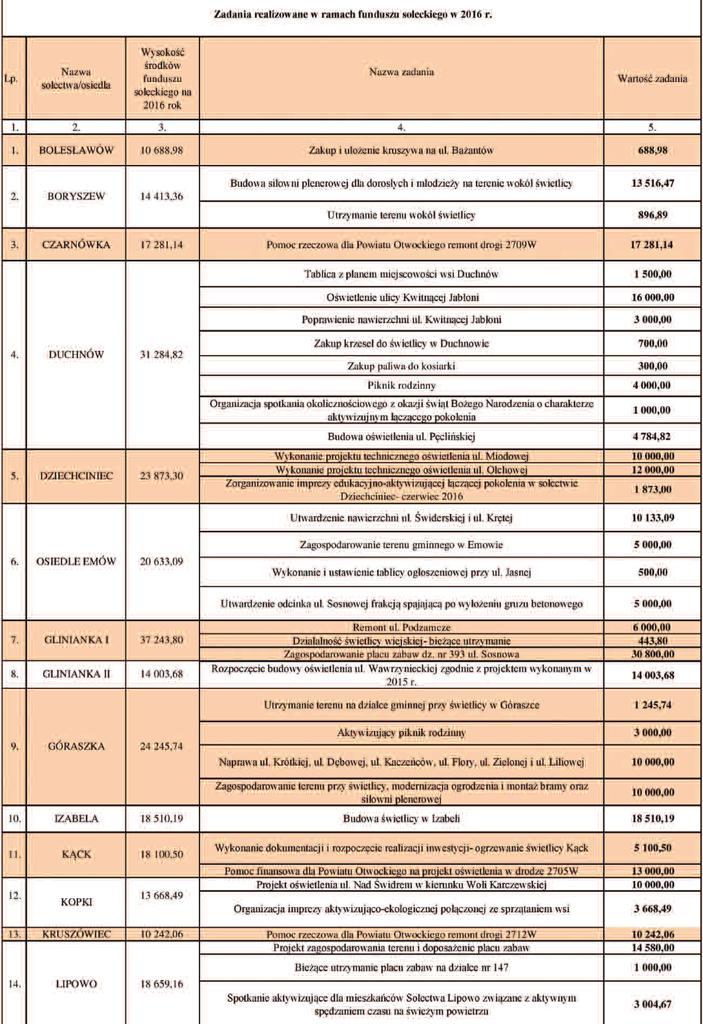 sołeckiego wykonano w tym roku konkretne inwestycje lub przygotowano, często drogie, plany inwestycyjne
