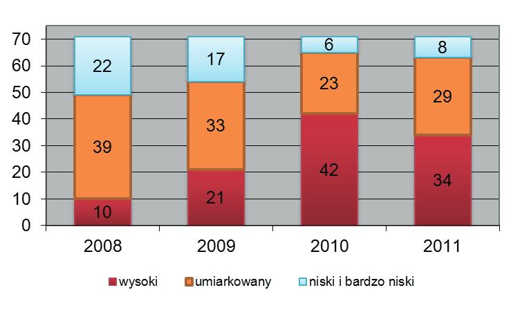 23 Wykres 3. Liczba gmin o wysokim, umiarkowanym oraz niskim i bardzo niskim stopniu zagrożenia ubóstwem w woj.