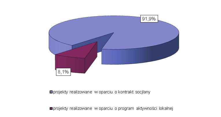 60 Ocena zasobów pomocy społecznej województwa opolskiego w 2011 r. 8.2 Realizacja projektów w ramach PO KL w latach 2008 2010 w woj. opolskim Priorytet VII - Działanie 7.