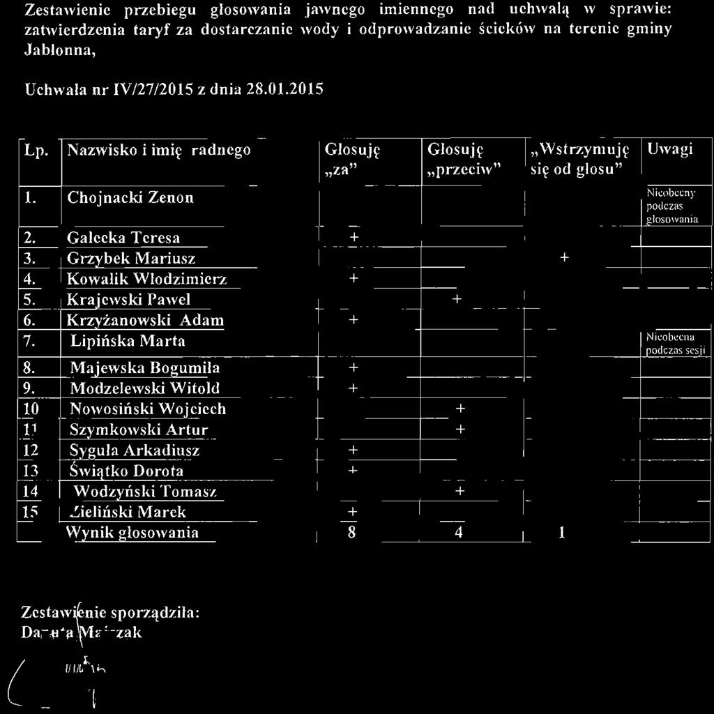 RAD A G!'t'l.li' ): 05-110 JAB ŁONNA w oj, = owiocluli Zestawienie przebiegu głosowania jawnego imiennego nad uchwa!