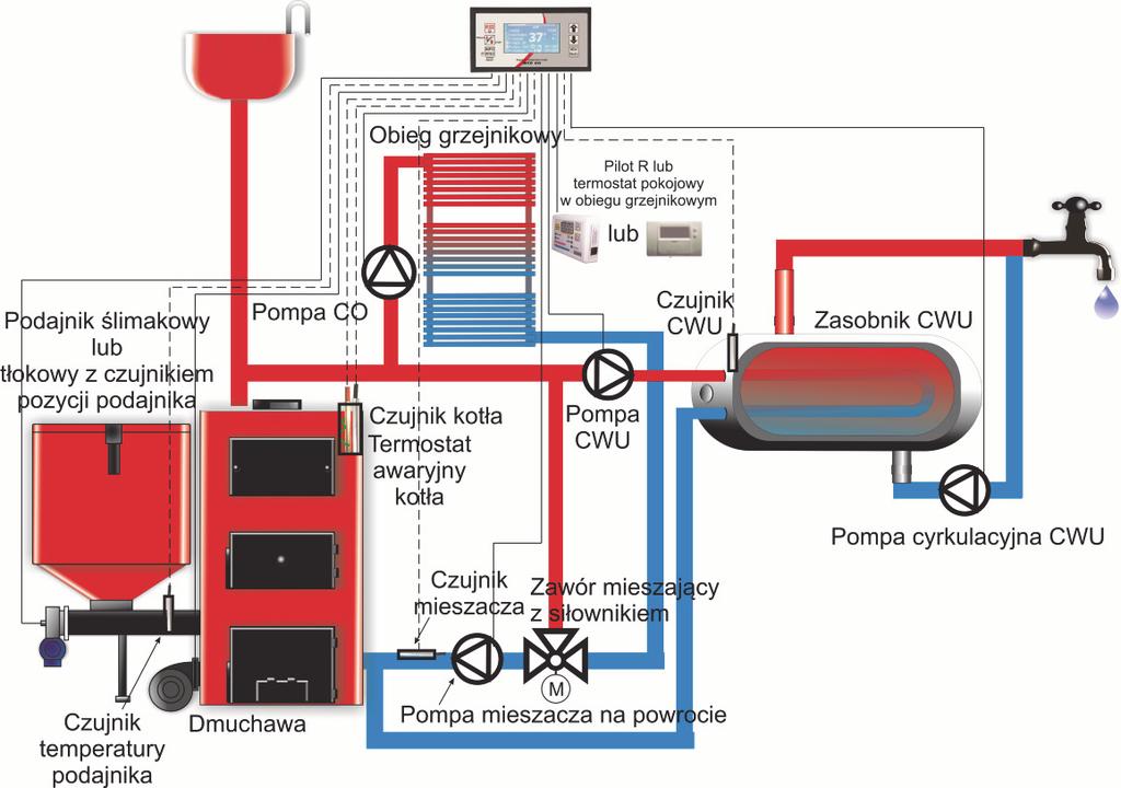Instalacja podłogówki zasilana jest poprzez oddzielnie regulowany obieg składający się z pompy mieszacza oraz siłownika zaworu mieszającego. Zawór mieszający może być trójdrogowy lub czterodrogowy.