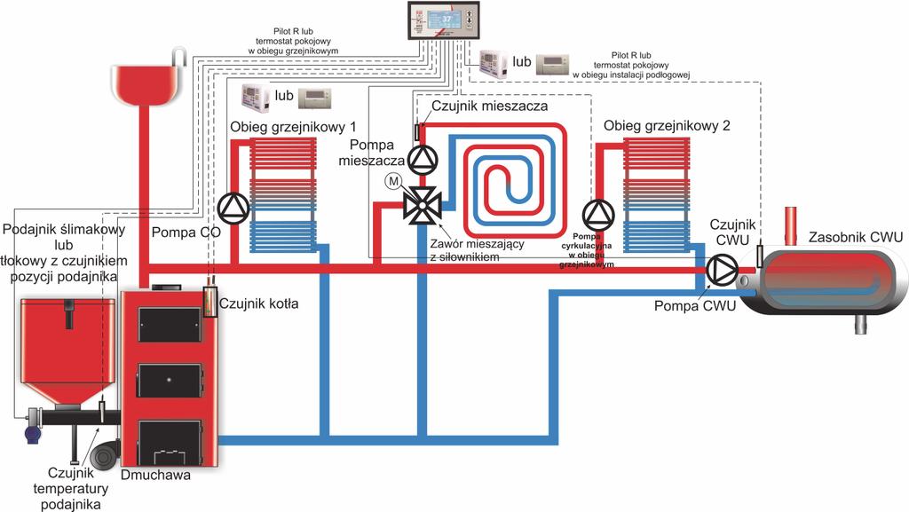 Instalacja podłogówki zasilana jest poprzez oddzielnie regulowany obieg składający się z pompy mieszacza oraz zaworu mieszającego ręcznego lub termostatycznego (trójdrogowego lub czterodrogowego).