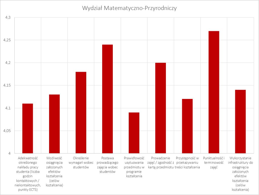 Wyniki ankiet według pytań Na wszystkich wykresach poniżej na osi pionowej