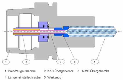 KOMET JEL MMS Smarowanie ilością minimalną Aby połączyć zalety, jakie może zaoferować smarowanie ilością minimalną w jednym wydajnym systemie, konieczne przyjrzenie się wszystkim, uczestniczącym w