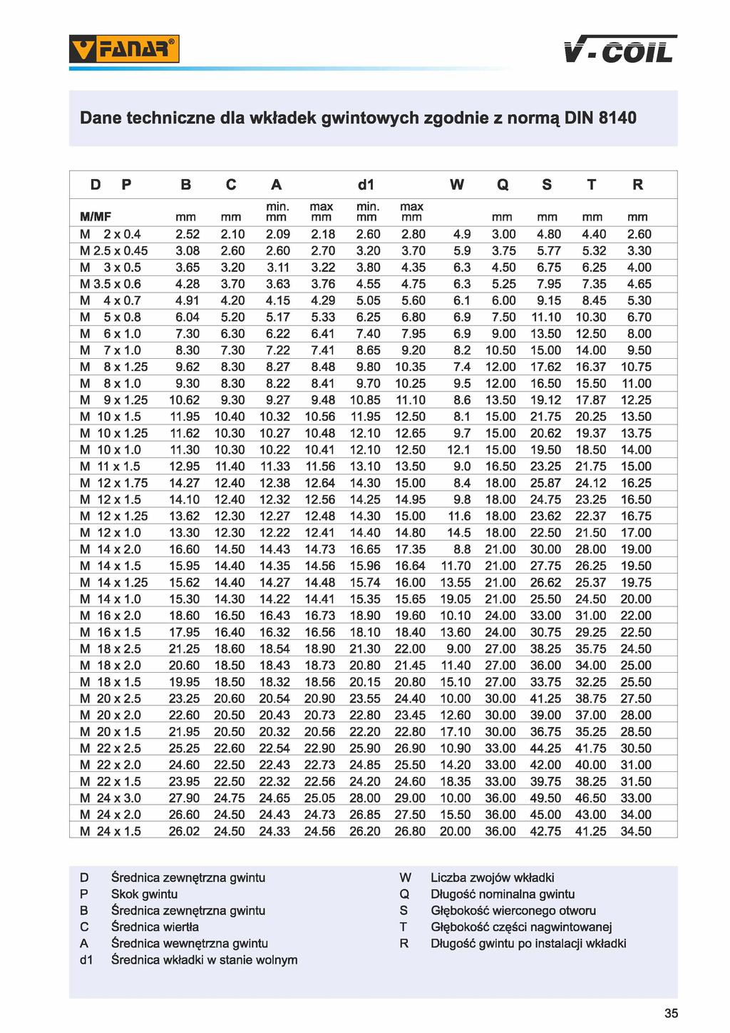 PrAIIM Ir-culL Dane techniczne dla wkładek gwintowych zgodnie z normą DIN 8140 D P B c A d1 W Q S T R M/MF mm mm min. max min. max mm mm mm mm mm mm mm mm M 2 x 0.4 2.2 2.10 2.09 2.18 2.60 2.80 4.9 3.