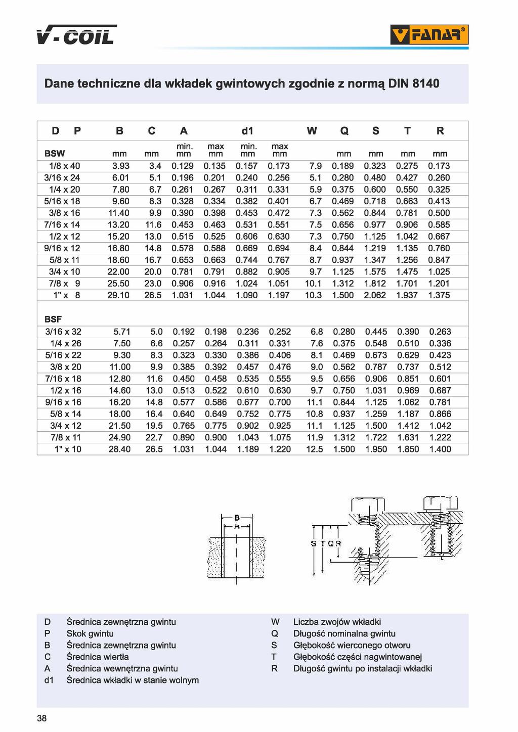 V-COlL Dfaiiar Dane techniczne dla wkładek gwintowych zgodnie z normą DIN 8140 D P B c A d1 W Q S T R BSW mm mm min. max min. max mm mm mm mm mm mm mm mm 1/8x40 3.93 3.4 0.129 0.13 0.17 0.173 7.9 0.189 0.