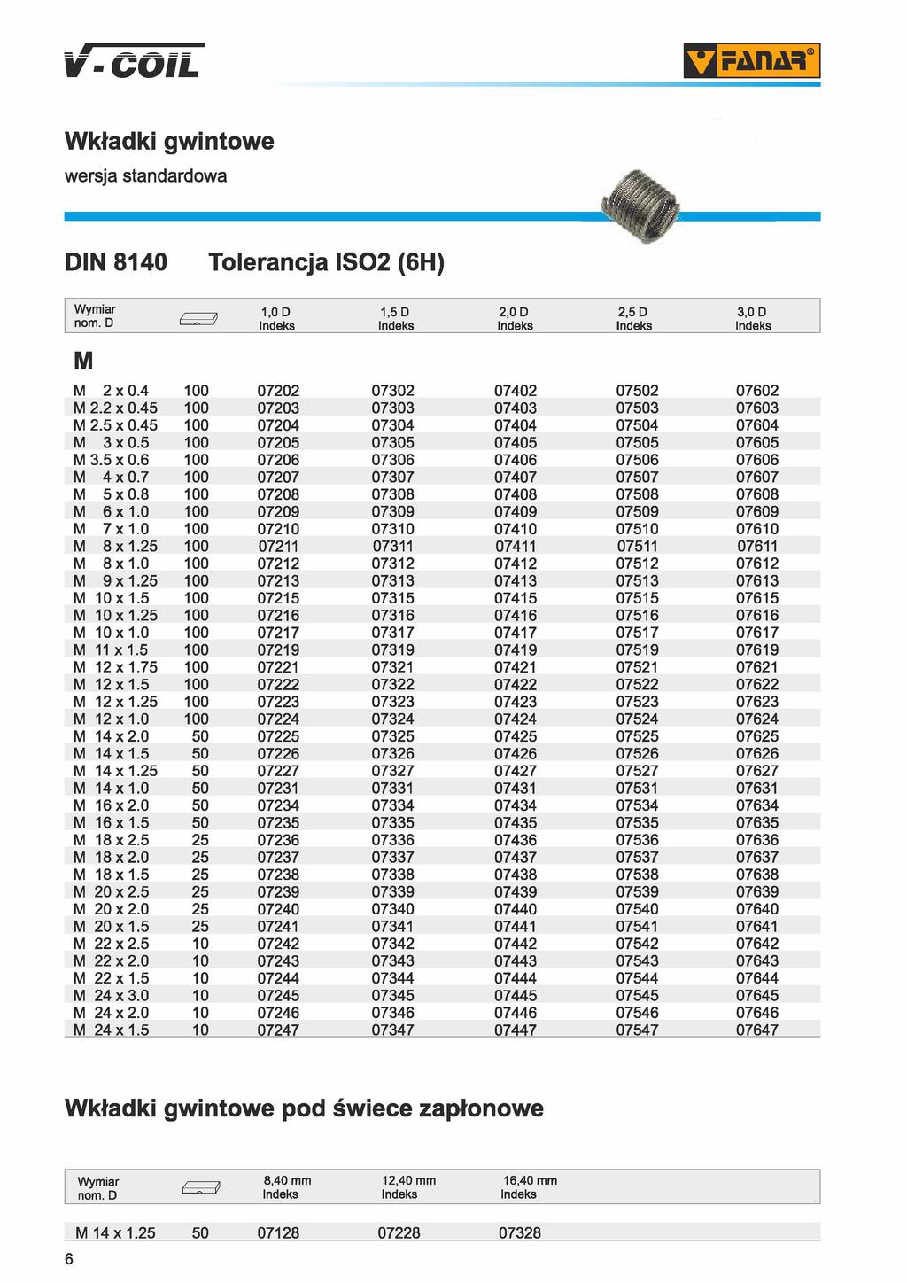 V-COlL Dfaiiar Wkładki gwintowe wersja standardowa I DIN 8140 Tolerancja IS02 (6H) nom. D 1,0 D 1, D 2,0 D 2, D 3,0 D M M 2 x 0.4 M 2.2 x 0.4 M 2. x 0.4 M 3x0. M 3. x 0.6 M 4x0.7 M x0.8 M 6x1.0 M 7x1.