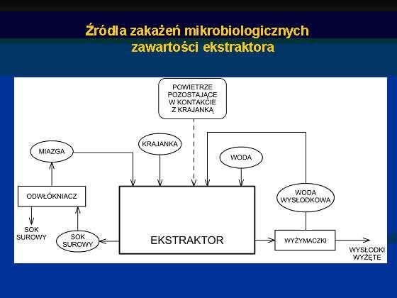 Rys. 1. Źródła zakażeń mikrobiologicznych w ekstraktorze Jeśli jako wodę zasilająca stosuje się kondensaty, to ich czystość mikrobiologiczną można uzyskać łatwo.