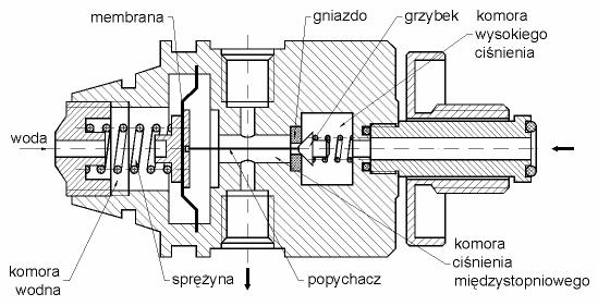 4. Sposób sterowania Za pracę każdego ze stopni redukcji odpowiedzialny jest element sterujący.