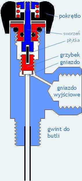 Stosowane zawory Jeżeli stosujemy pojedynczą butlę to zawór w butli może być: pojedynczy, kiedy do butli można podłączyć tylko