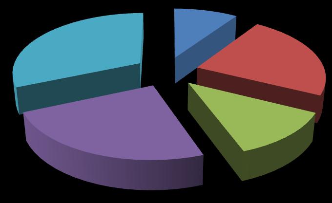 Liczba bezrobotnych 32% 9% 23% Wyższe policealne i średnie zawodowe 24% 12% srednie ogólnokształcące zasadnicze zawodowe gimnazjalne i poniżej W końcu sierpnia 2013 r.