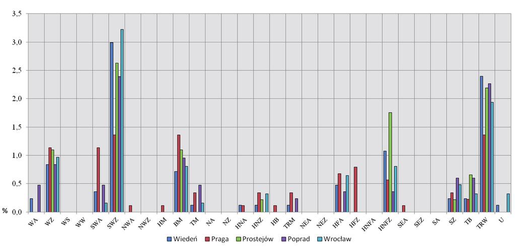 uwarunkowania cyrkulacyjne konwekcji w południowej Polsce 189 Ryc. 3. Częstość [%] przypadków z CAPE > percentyl 90.