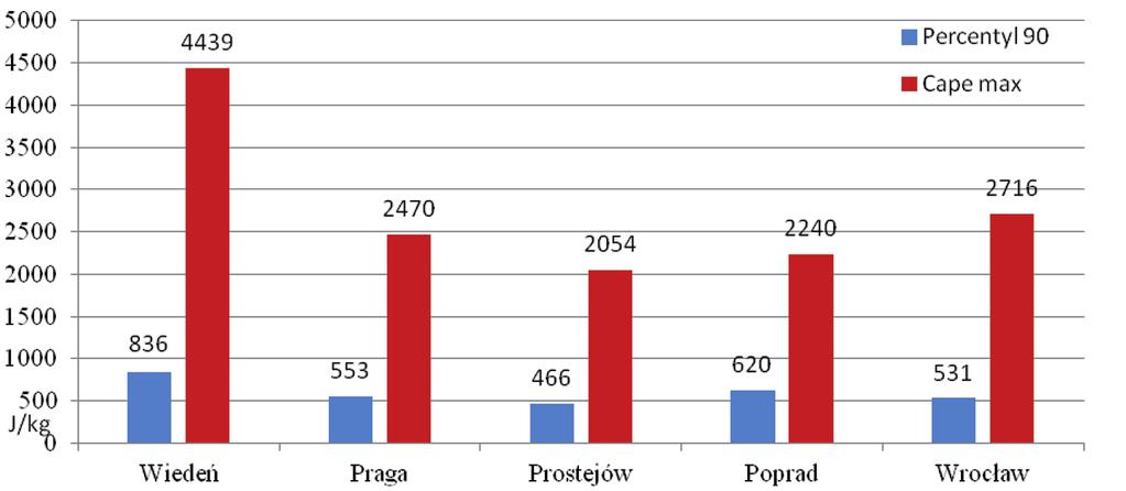 184 Szymon Poręba Tabela 1. Średnie i maksymalne wartości wskaźnika CAPE w porach roku na podstawie reanaliz i radiosondaży Table 1.