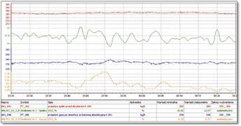 W tabeli przedstawiono wybrane wyniki testów kampanii badawczych, prowadzonych w instalacji pilotowej w Elektrowni aziska z wykorzystaniem 20 i 30% mas. MEA (Brenntag Polska Sp. z o.o.) z dodatkiem rodka antypiennego, którym by Silpian W3 (Silikony Polskie Sp.