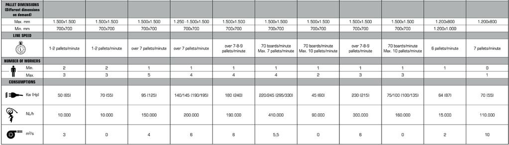 Parametry urządzeń do zbijania palet