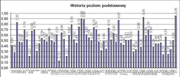 Dane te ilustruje poniższy wykres. Zróżnicowanie wskaźnika łatwości zadań z arkusza dla poziomu podstawowego przedstawia poniższa tabela.