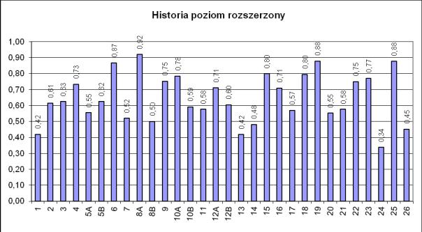 Zróżnicowanie wskaźnika łatwości zadań z arkusza dla poziomu rozszerzonego przedstawia poniższa tabela.